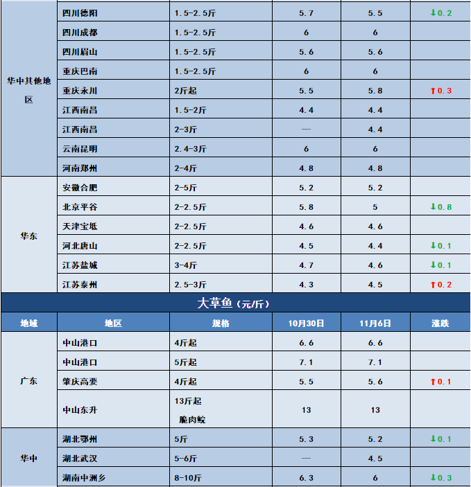 鱼价行情 | 止跌反弹！生鱼上涨0.6元/斤！这会给其他特种鱼开个好头吗？