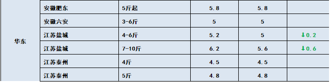 鱼价行情 | 止跌反弹！生鱼上涨0.6元/斤！这会给其他特种鱼开个好头吗？