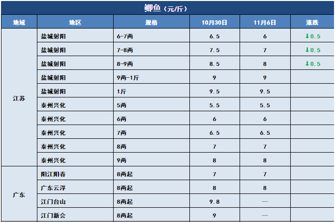 鱼价行情 | 止跌反弹！生鱼上涨0.6元/斤！这会给其他特种鱼开个好头吗？