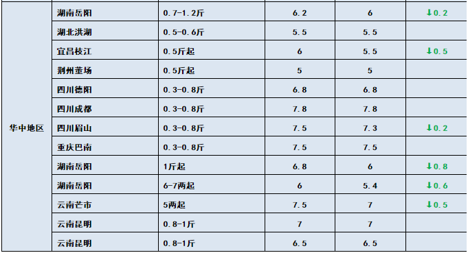 鱼价行情 | 止跌反弹！生鱼上涨0.6元/斤！这会给其他特种鱼开个好头吗？