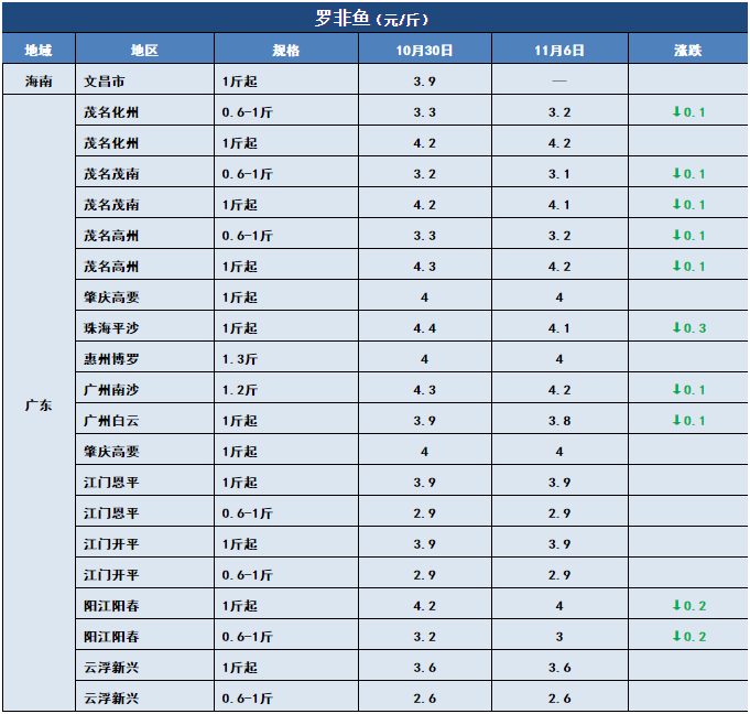 鱼价行情 | 止跌反弹！生鱼上涨0.6元/斤！这会给其他特种鱼开个好头吗？