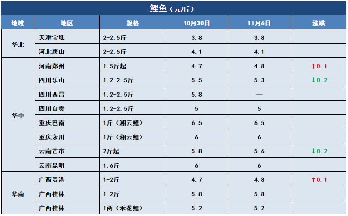 鱼价行情 | 止跌反弹！生鱼上涨0.6元/斤！这会给其他特种鱼开个好头吗？