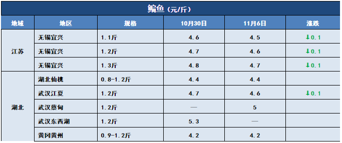 鱼价行情 | 止跌反弹！生鱼上涨0.6元/斤！这会给其他特种鱼开个好头吗？