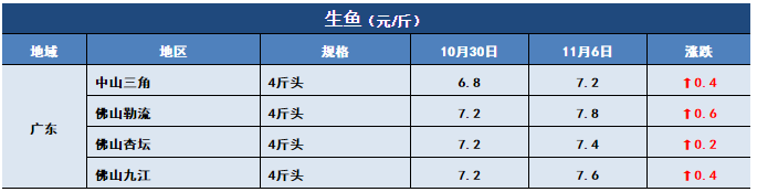 鱼价行情 | 止跌反弹！生鱼上涨0.6元/斤！这会给其他特种鱼开个好头吗？