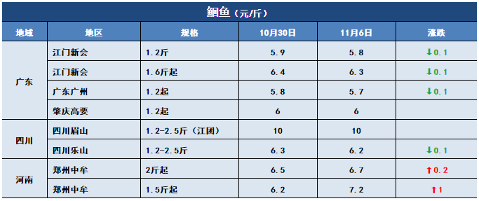 鱼价行情 | 止跌反弹！生鱼上涨0.6元/斤！这会给其他特种鱼开个好头吗？