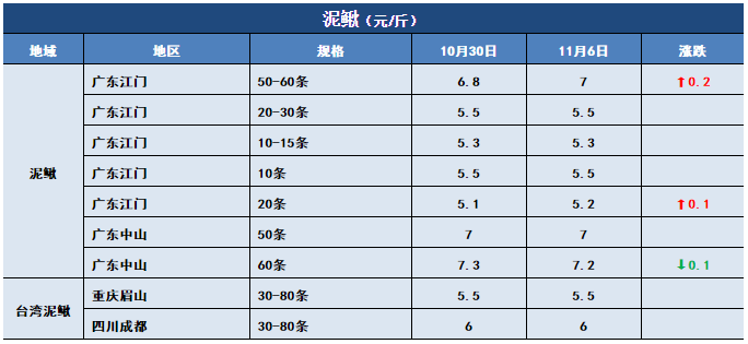 鱼价行情 | 止跌反弹！生鱼上涨0.6元/斤！这会给其他特种鱼开个好头吗？