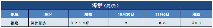 鱼价行情 | 止跌反弹！生鱼上涨0.6元/斤！这会给其他特种鱼开个好头吗？