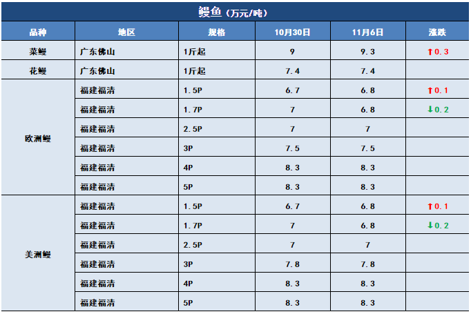 鱼价行情 | 止跌反弹！生鱼上涨0.6元/斤！这会给其他特种鱼开个好头吗？