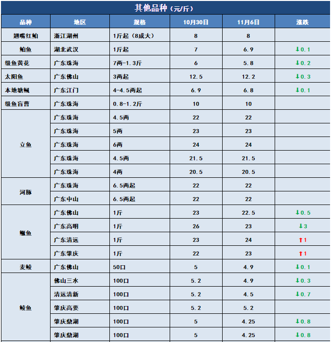 鱼价行情 | 止跌反弹！生鱼上涨0.6元/斤！这会给其他特种鱼开个好头吗？