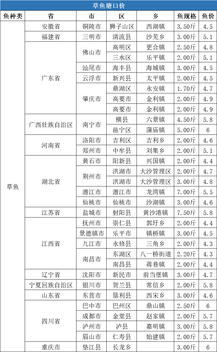 这条鱼需求突增，塘口价连涨4周！| 一周塘口价行情独家播报