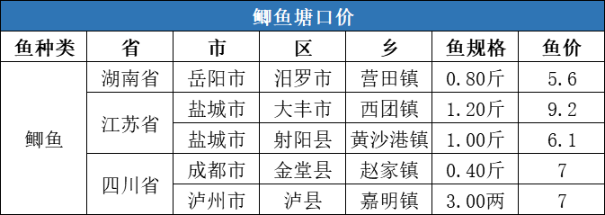 这条鱼需求突增，塘口价连涨4周！| 一周塘口价行情独家播报