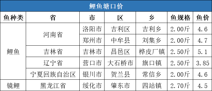 这条鱼需求突增，塘口价连涨4周！| 一周塘口价行情独家播报