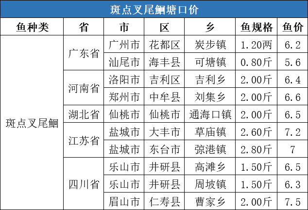 这条鱼需求突增，塘口价连涨4周！| 一周塘口价行情独家播报