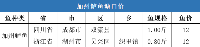 这条鱼需求突增，塘口价连涨4周！| 一周塘口价行情独家播报