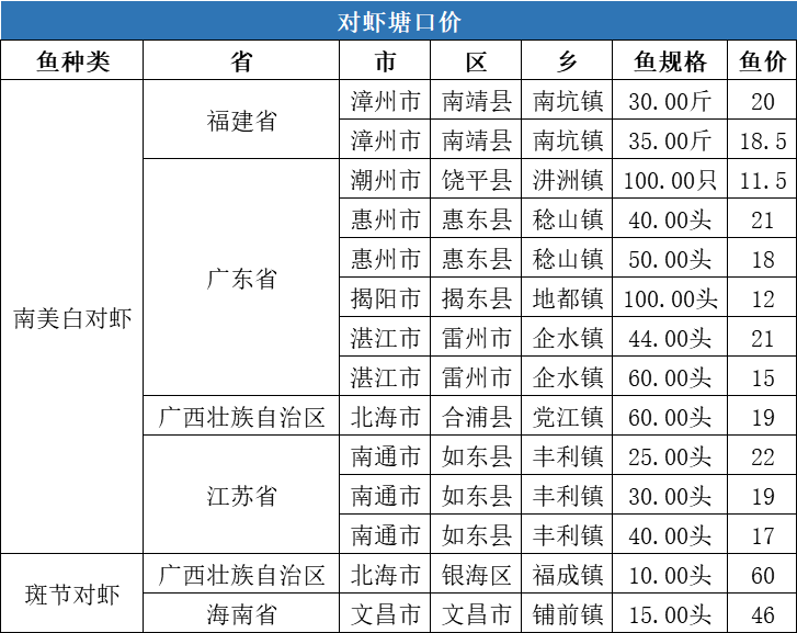 这条鱼需求突增，塘口价连涨4周！| 一周塘口价行情独家播报