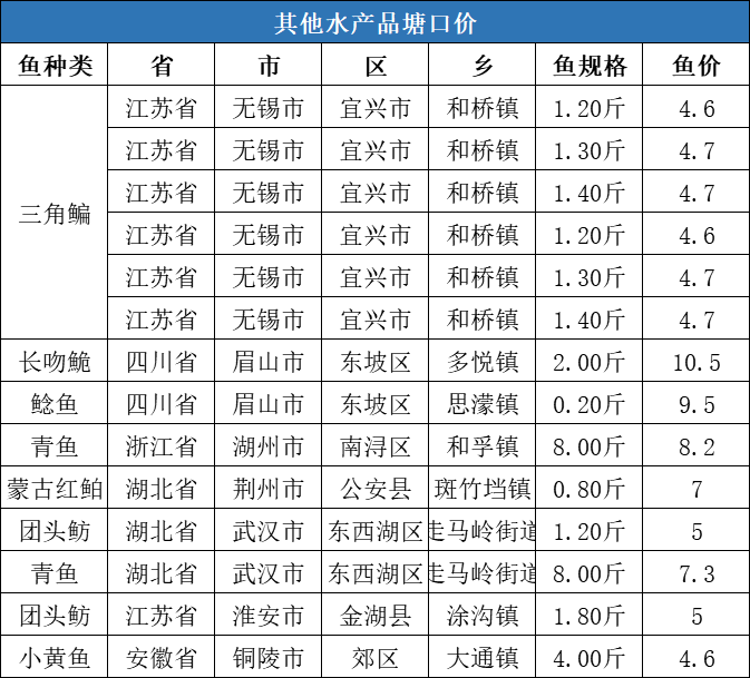 这条鱼需求突增，塘口价连涨4周！| 一周塘口价行情独家播报