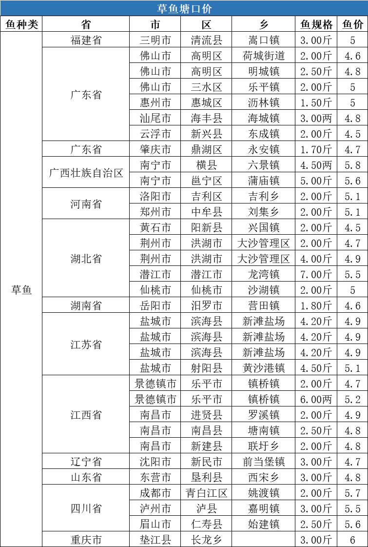 降温不降价，江西草鱼最高上涨0.5元/斤！| 一周塘口价行情独家播报