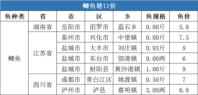 降温不降价，江西草鱼最高上涨0.5元/斤！| 一周塘口价行情独家播报