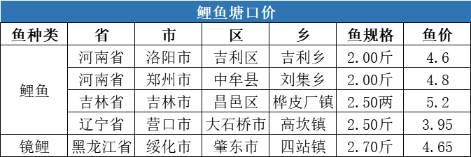 降温不降价，江西草鱼最高上涨0.5元/斤！| 一周塘口价行情独家播报