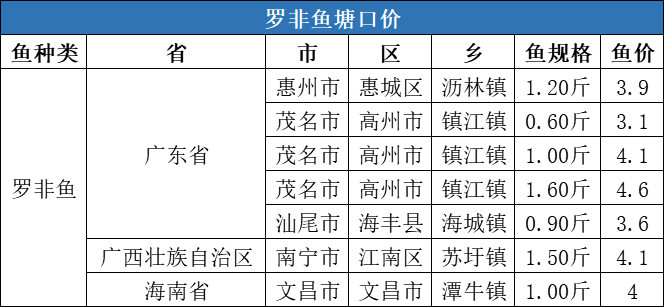 降温不降价，江西草鱼最高上涨0.5元/斤！| 一周塘口价行情独家播报