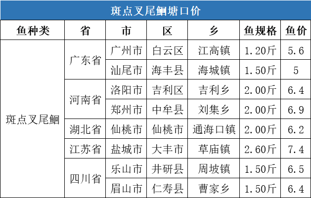 降温不降价，江西草鱼最高上涨0.5元/斤！| 一周塘口价行情独家播报