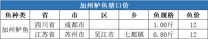 降温不降价，江西草鱼最高上涨0.5元/斤！| 一周塘口价行情独家播报