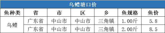 降温不降价，江西草鱼最高上涨0.5元/斤！| 一周塘口价行情独家播报