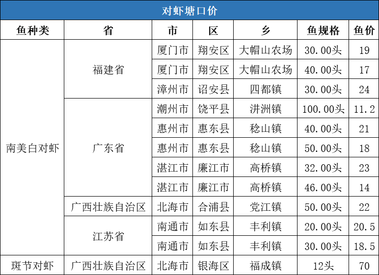 降温不降价，江西草鱼最高上涨0.5元/斤！| 一周塘口价行情独家播报