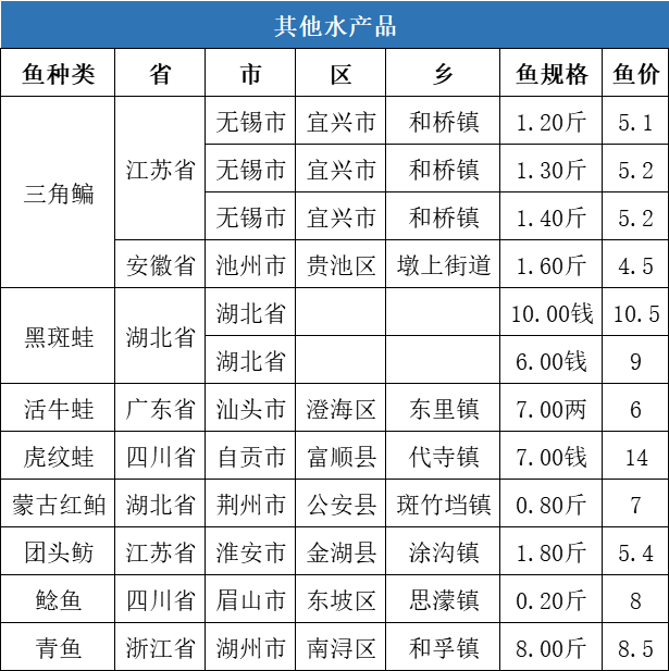 降温不降价，江西草鱼最高上涨0.5元/斤！| 一周塘口价行情独家播报