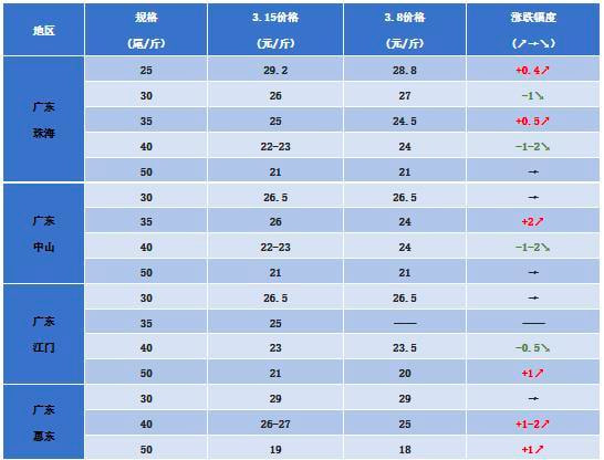 虾价行情逐渐回暖